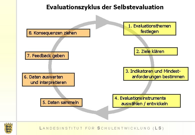 Evaluationszyklus der Selbstevaluation 8. Konsequenzen ziehen 7. Feedback geben 6. Daten auswerten und interpretieren