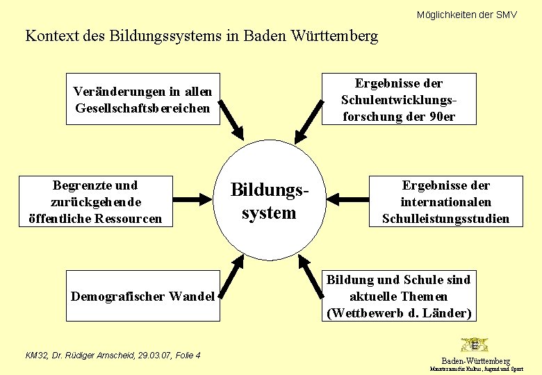 Möglichkeiten der SMV Kontext des Bildungssystems in Baden Württemberg Ergebnisse der Schulentwicklungsforschung der 90