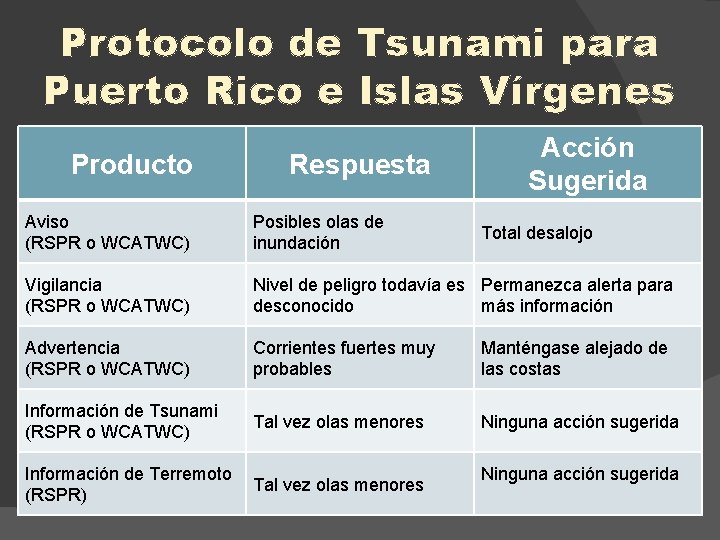 Protocolo de Tsunami para Puerto Rico e Islas Vírgenes Producto Respuesta Acción Sugerida Aviso