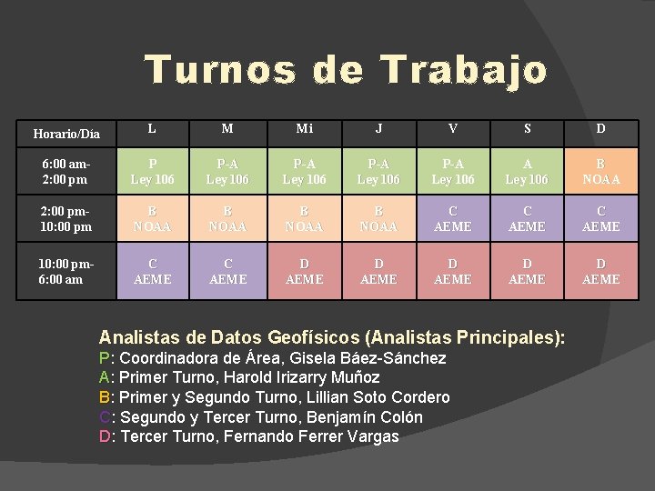 Turnos de Trabajo Horario/Día L M Mi J V S D 6: 00 am