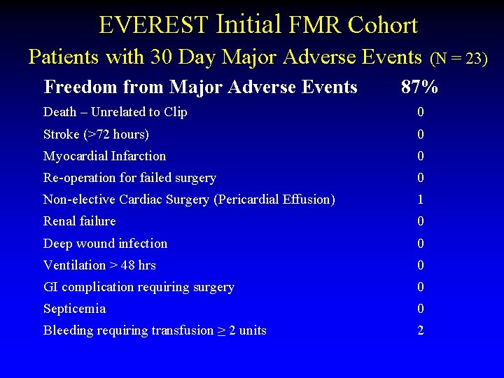 EVEREST Initial FMR Cohort Patients with 30 Day Major Adverse Events (N = 23)