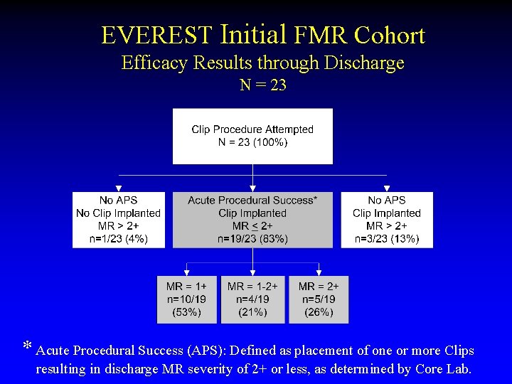EVEREST Initial FMR Cohort Efficacy Results through Discharge N = 23 * Acute Procedural