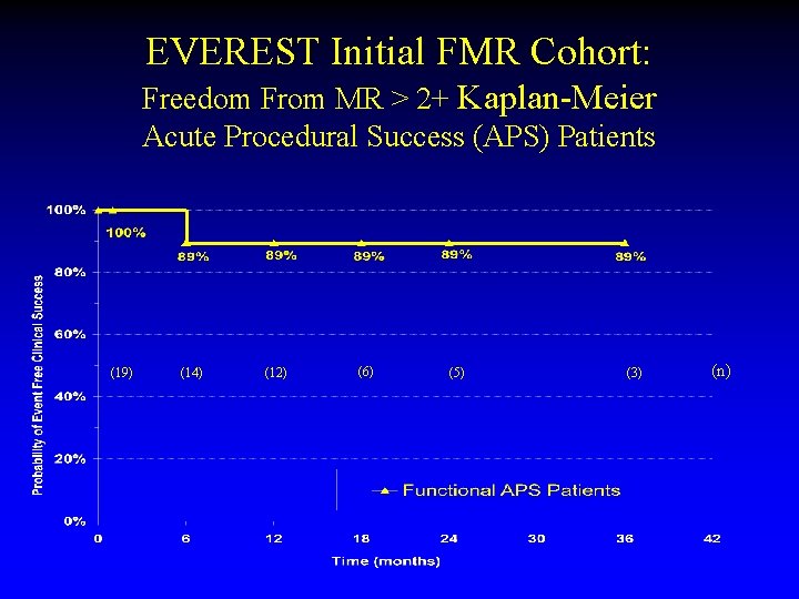 EVEREST Initial FMR Cohort: Freedom From MR > 2+ Kaplan-Meier Acute Procedural Success (APS)