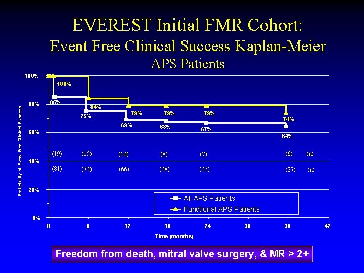 EVEREST Initial FMR Cohort: Event Free Clinical Success Kaplan-Meier APS Patients 100% Probability of