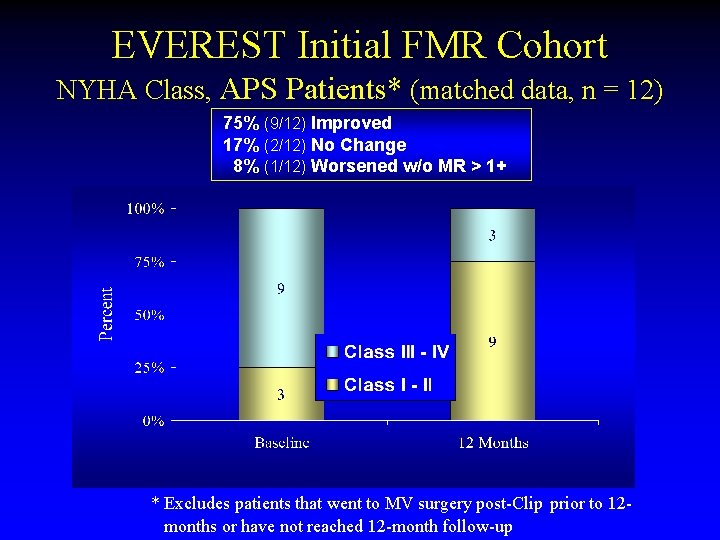 EVEREST Initial FMR Cohort NYHA Class, APS Patients* (matched data, n = 12) 75%