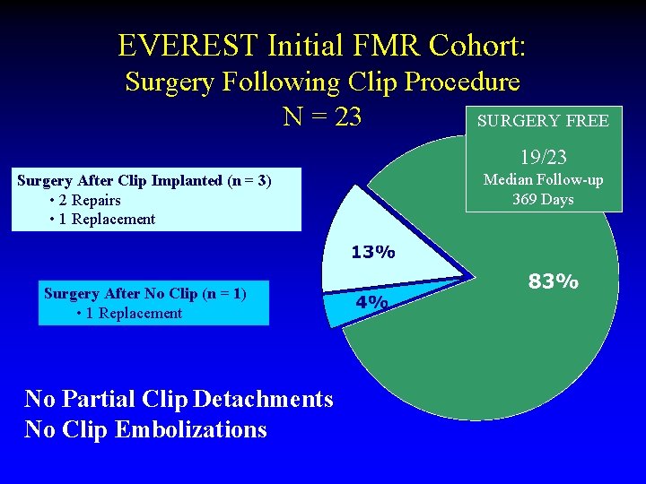 EVEREST Initial FMR Cohort: Surgery Following Clip Procedure N = 23 SURGERY FREE 19/23