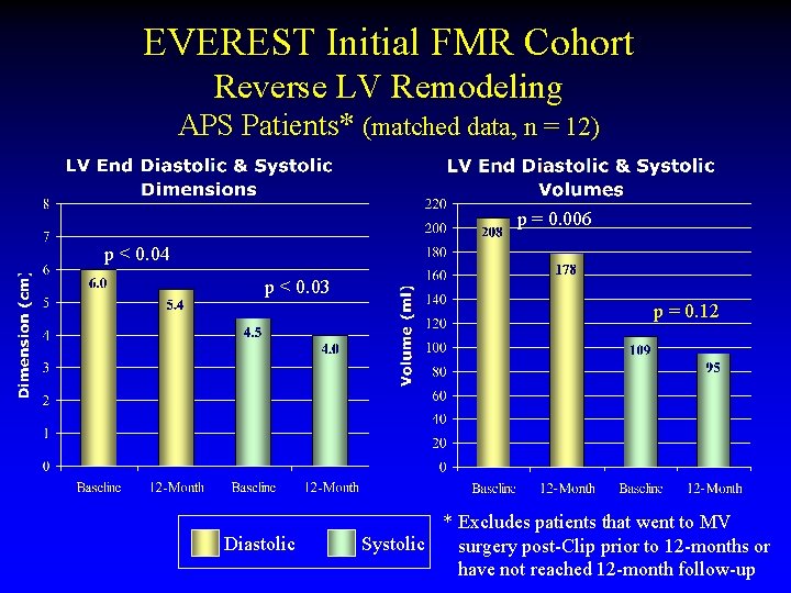 EVEREST Initial FMR Cohort Reverse LV Remodeling APS Patients* (matched data, n = 12)