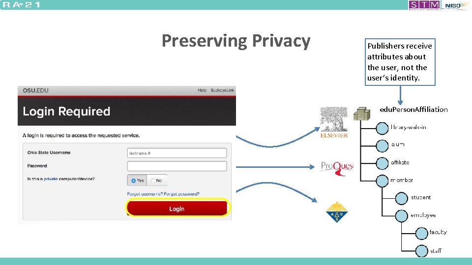 Preserving Privacy Publishers receive attributes about the user, not the user’s identity. User: 12345