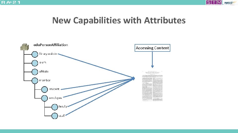 New Capabilities with Attributes Accessing Content 