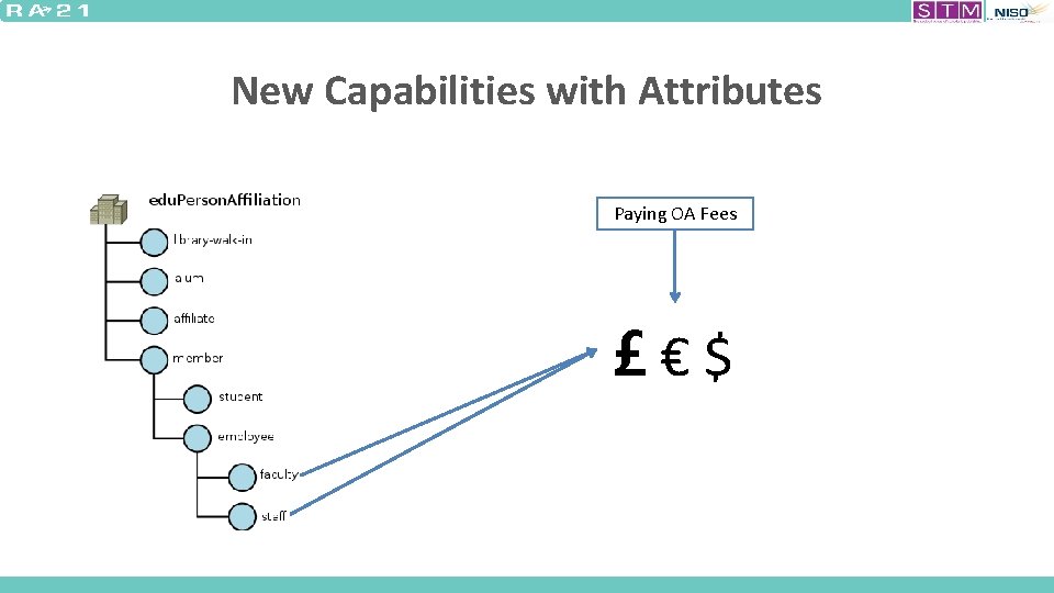 New Capabilities with Attributes Paying OA Fees £ € $ 