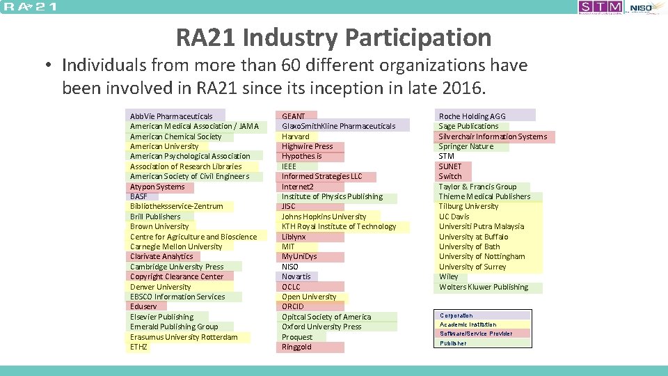 RA 21 Industry Participation • Individuals from more than 60 different organizations have been