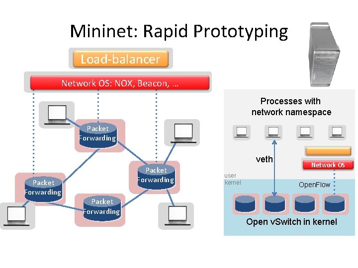 Mininet: Rapid Prototyping Load-balancer Network OS: NOX, Beacon, … Processes with network namespace Packet Mininet: Rapid Prototyping Load-balancer Network OS: NOX, Beacon, … Processes with network namespace Packet