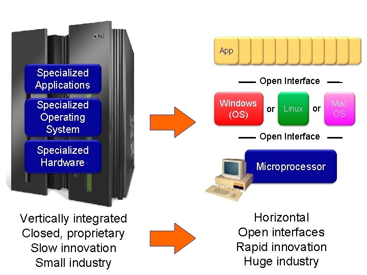 App. App Specialized Applications Specialized Operating System Specialized Hardware Vertically integrated Closed, proprietary Slow App. App Specialized Applications Specialized Operating System Specialized Hardware Vertically integrated Closed, proprietary Slow