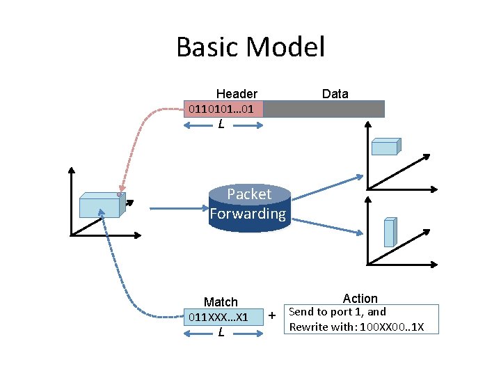 Basic Model Header 0110101… 01 L Data Packet Forwarding Match 011 XXX…X 1 L Basic Model Header 0110101… 01 L Data Packet Forwarding Match 011 XXX…X 1 L