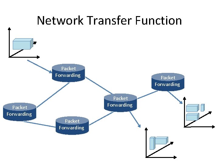 Network Transfer Function Packet Forwarding Packet Forwarding Network Transfer Function Packet Forwarding Packet Forwarding