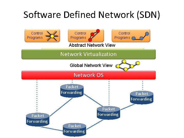Software Defined Network (SDN) Control Programs Abstract Network View Control Program B Control. Network Software Defined Network (SDN) Control Programs Abstract Network View Control Program B Control. Network