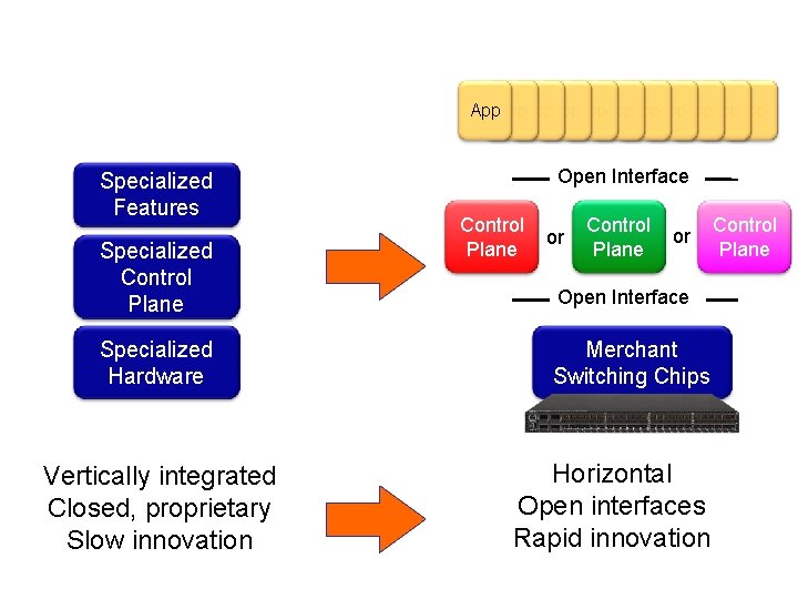 App. App Specialized Features Specialized Control Plane Specialized Hardware Vertically integrated Closed, proprietary Slow App. App Specialized Features Specialized Control Plane Specialized Hardware Vertically integrated Closed, proprietary Slow