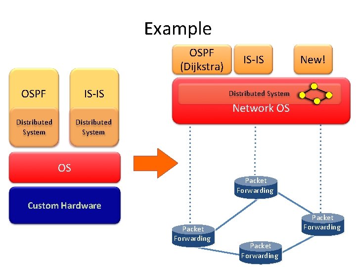 Example OSPF (Dijkstra) OSPF IS-IS Distributed System IS-IS New! Distributed System Network OS OS Example OSPF (Dijkstra) OSPF IS-IS Distributed System IS-IS New! Distributed System Network OS OS