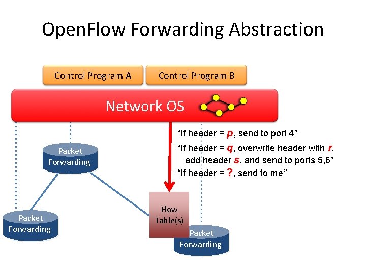 Open. Flow Forwarding Abstraction Control Program A Control Program B Network OS “If header Open. Flow Forwarding Abstraction Control Program A Control Program B Network OS “If header