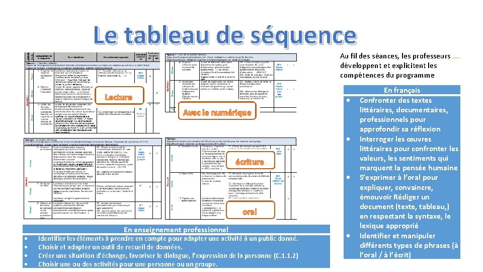 Le tableau de séquence Au fil des séances, les professeurs …. développent et explicitent