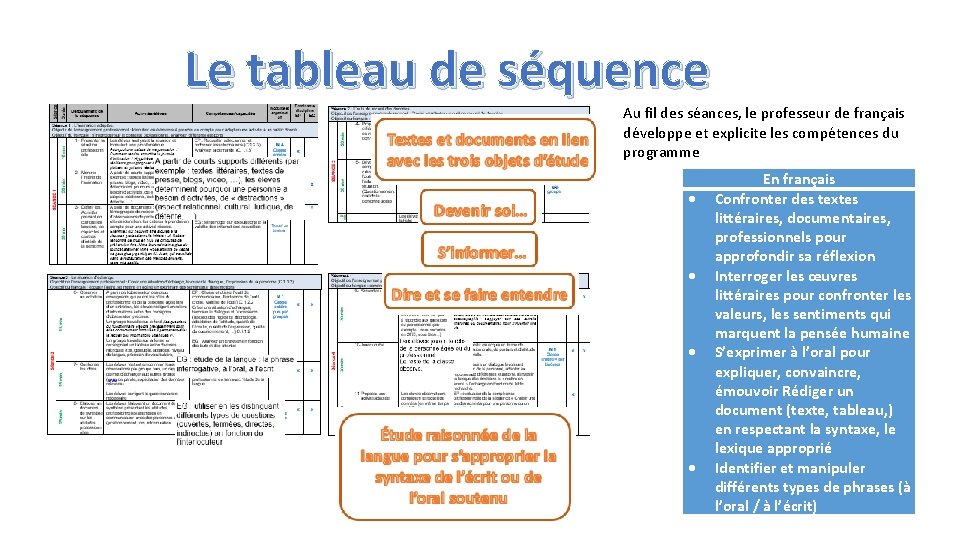 Le tableau de séquence Au fil des séances, le professeur de français développe et