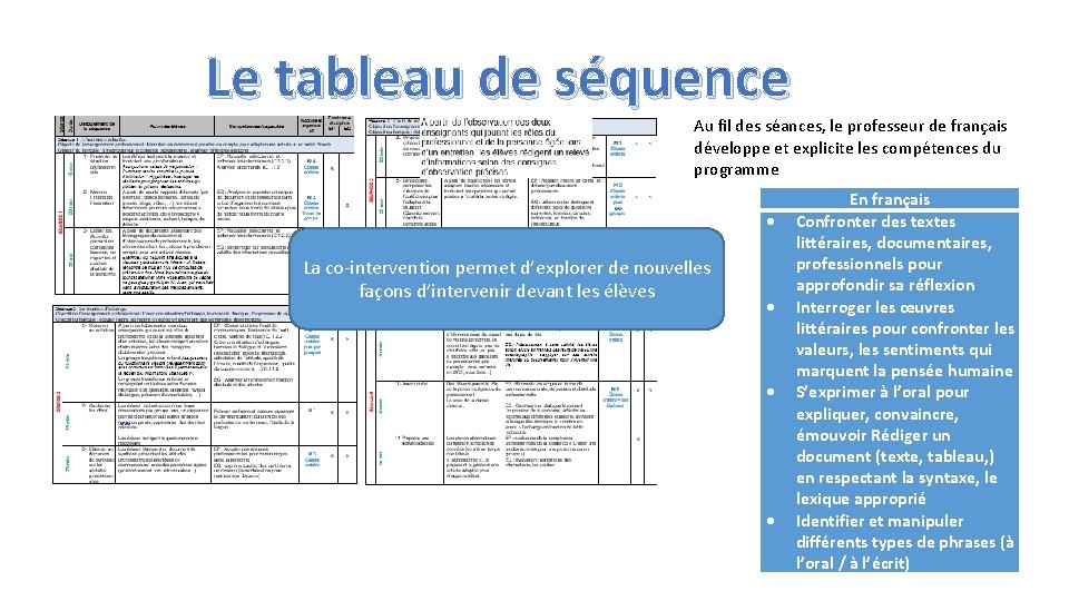 Le tableau de séquence Au fil des séances, le professeur de français développe et