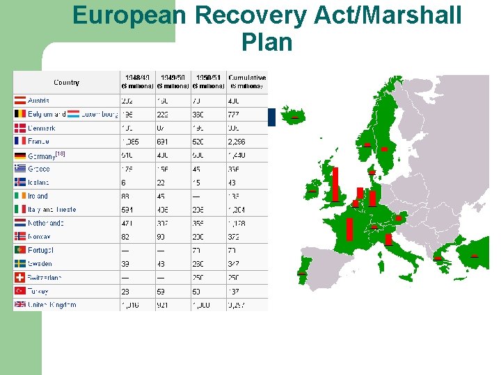 European Recovery Act/Marshall Plan Expenditures 