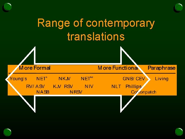 Range of contemporary translations 