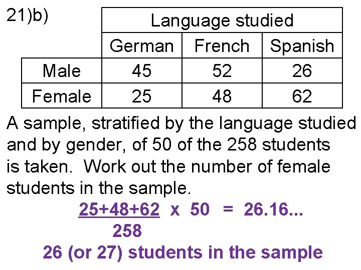 21)b) Language studied German French Spanish Male 45 52 26 Female 25 48 62