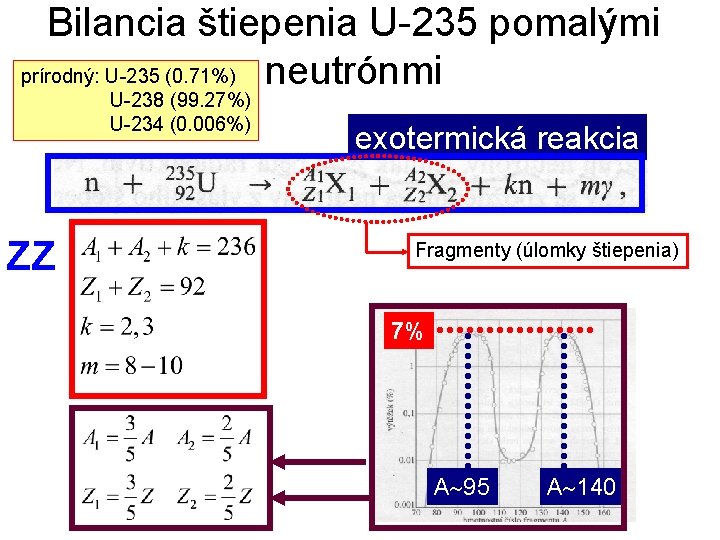 Bilancia štiepenia U-235 pomalými prírodný: U-235 (0. 71%) neutrónmi U-238 (99. 27%) U-234 (0.