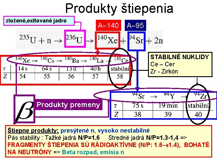 Produkty štiepenia zložené, exitované jadro A 140 A 95 STABILNÉ NUKLIDY Ce – Cer