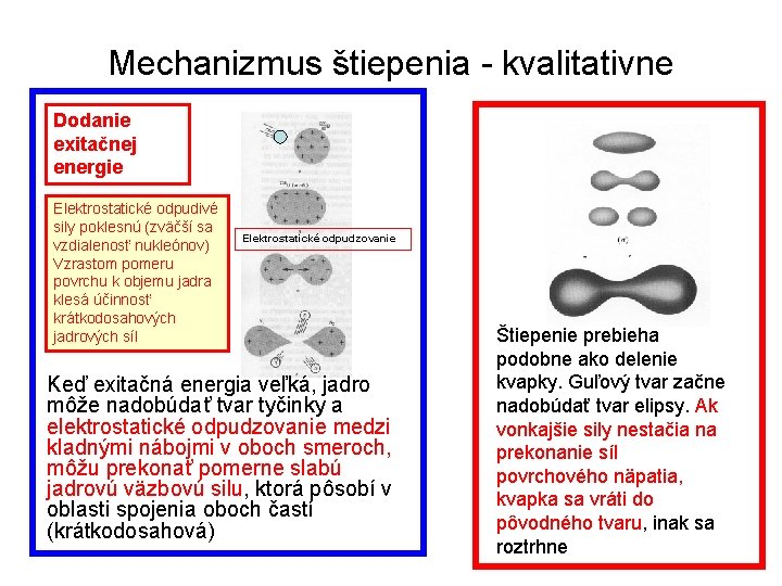 Mechanizmus štiepenia - kvalitativne Dodanie exitačnej energie Elektrostatické odpudivé sily poklesnú (zväčší sa vzdialenosť