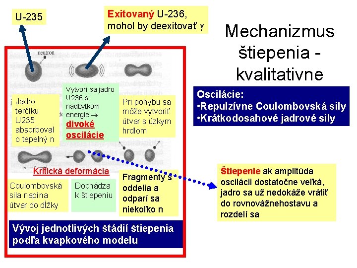 Exitovaný U-236, mohol by deexitovať U-235 Jadro terčíku U 235 absorboval o tepelný n