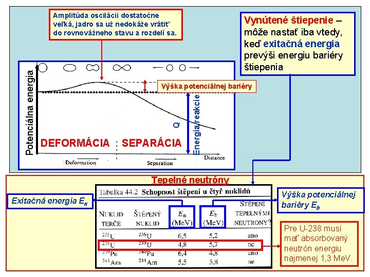 Vynútené štiepenie – môže nastať iba vtedy, keď exitačná energia prevýši energiu bariéry štiepenia