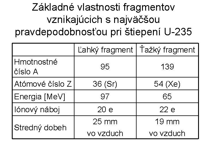 Základné vlastnosti fragmentov vznikajúcich s najväčšou pravdepodobnosťou pri štiepení U-235 Ľahký fragment Ťažký fragment