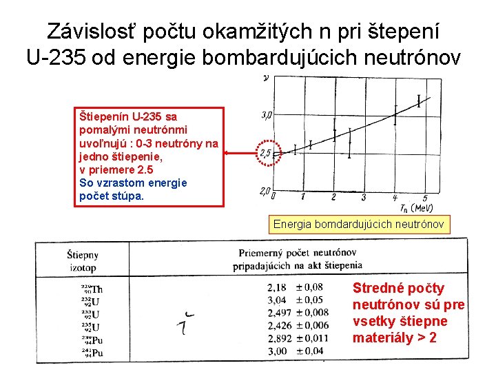 Závislosť počtu okamžitých n pri štepení U-235 od energie bombardujúcich neutrónov Štiepenín U-235 sa Závislosť počtu okamžitých n pri štepení U-235 od energie bombardujúcich neutrónov Štiepenín U-235 sa