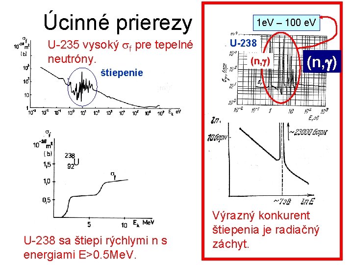 Úcinné prierezy U-235 vysoký f pre tepelné neutróny. štiepenie U-238 sa štiepi rýchlymi n