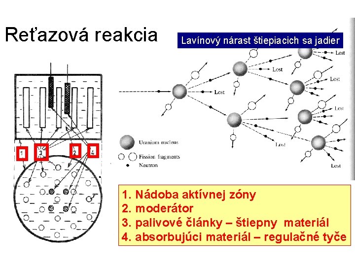 Reťazová reakcia Lavínový nárast štiepiacich sa jadier 1. Nádoba aktívnej zóny 2. moderátor 3.