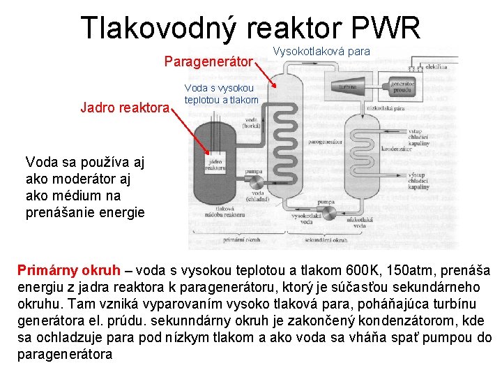 Tlakovodný reaktor PWR Paragenerátor Jadro reaktora Vysokotlaková para Voda s vysokou teplotou a tlakom