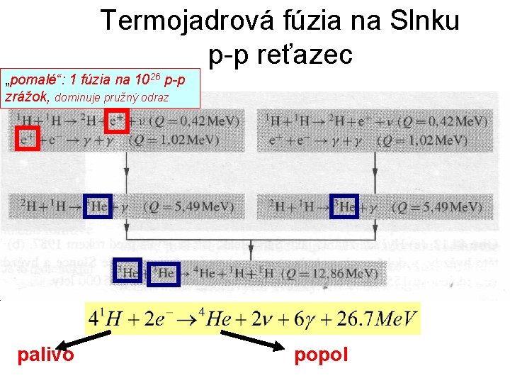 Termojadrová fúzia na Slnku p-p reťazec „pomalé“: 1 fúzia na 1026 p-p zrážok, dominuje