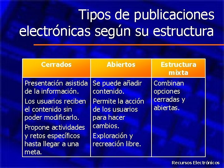 Tipos de publicaciones electrónicas según su estructura Cerrados Abiertos Presentación asistida de la información.