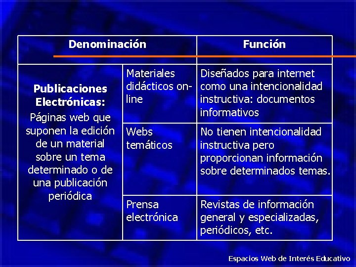 Denominación Función Materiales Diseñados para internet didácticos on- como una intencionalidad line instructiva: documentos