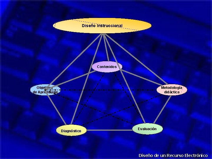 Diseño Instruccional Contenidos Metodología didáctica Objetivos de Aprendizaje Diagnóstico Evaluación Diseño de un Recurso
