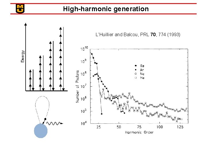 High-harmonic generation L’Huillier and Balcou, PRL 70, 774 (1993) 