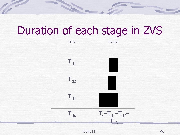 Duration of each stage in ZVS Stage Duration Td 1 Td 2 Td 3