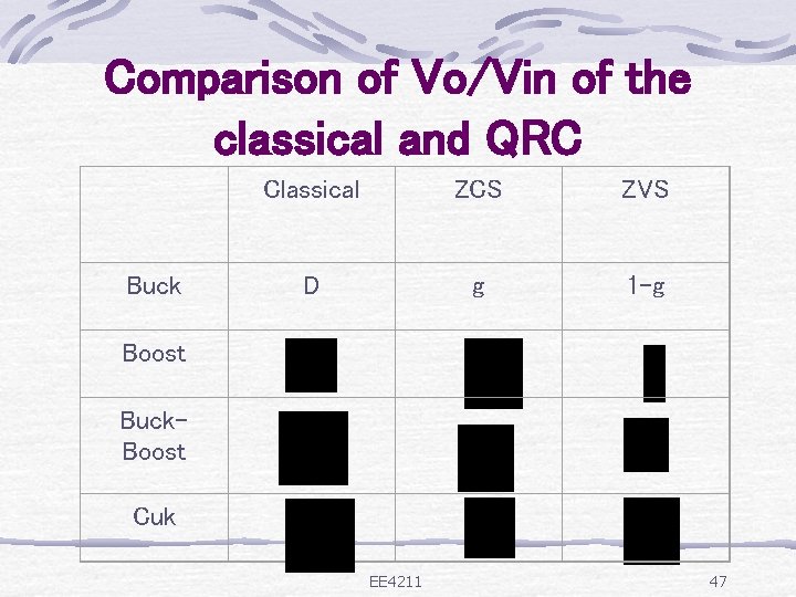 Comparison of Vo/Vin of the classical and QRC Classical ZCS ZVS Buck D g