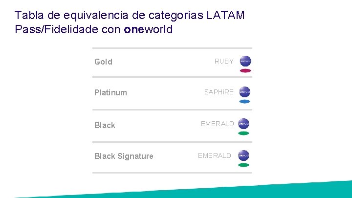 Tabla de equivalencia de categorías LATAM Pass/Fidelidade con oneworld Gold Platinum Black Signature RUBY