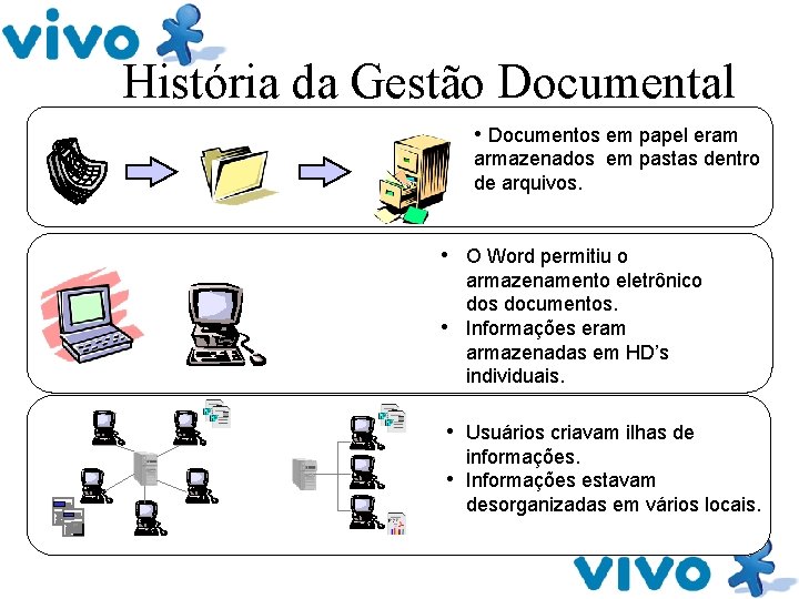 História da Gestão Documental • Documentos em papel eram armazenados em pastas dentro de