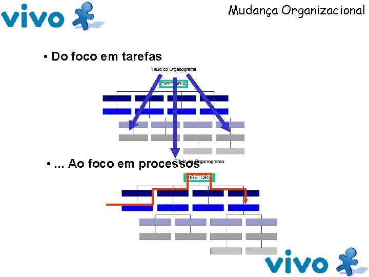 Mudança Organizacional • Do foco em tarefas • . . . Ao foco em