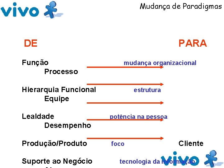 Mudança de Paradigmas DE Função Processo PARA mudança organizacional Hierarquia Funcional Equipe estrutura Lealdade